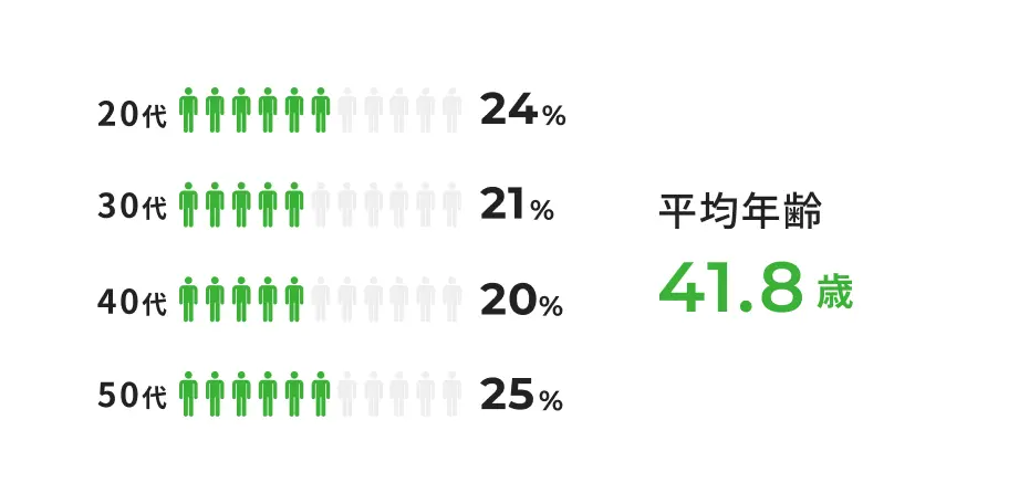平均年齢41.8歳