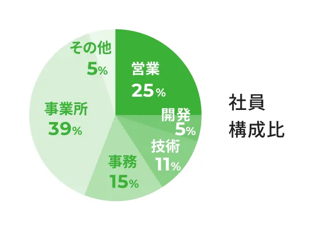 社員構成比